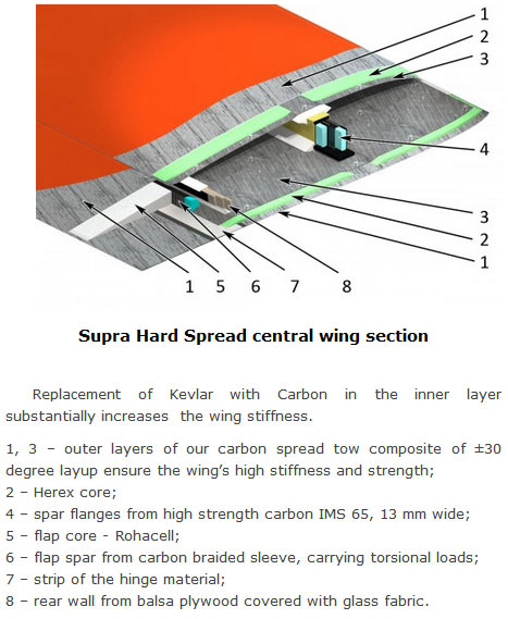 Supra Glass molded wing construction